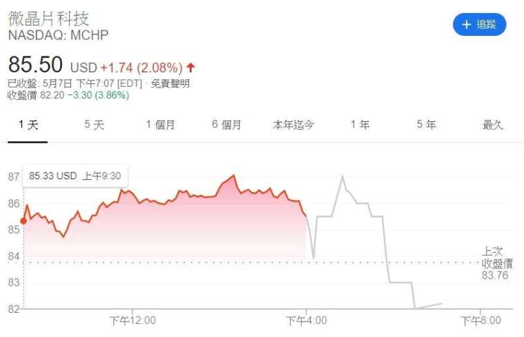 Microchip 股價走勢