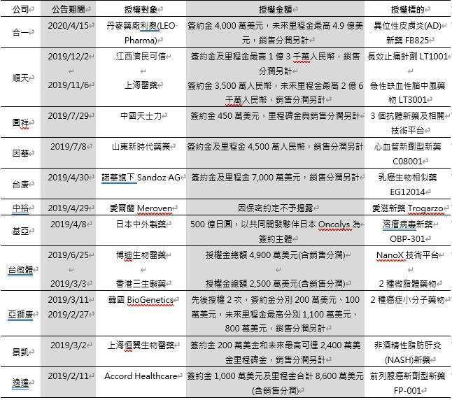 註：依據公開資訊公布日期排列；資料來源：公開資訊觀測站；資誠(PwC Taiwan)彙整，2020