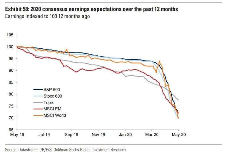 未來12個月預期獲利直線下修(圖表取自Zero Hedge)