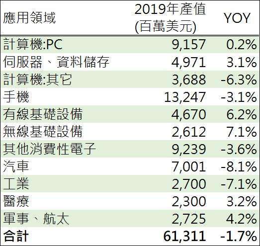 (資料來源: Prismark, 鉅亨網製表) 2019 年 PCB 產業產值
