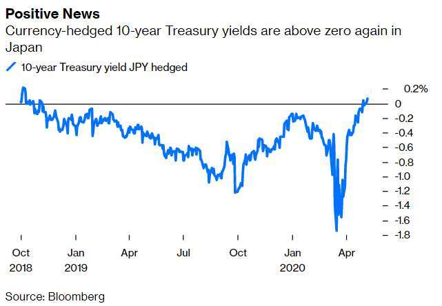 美債跨貨幣對沖的殖利率 (圖: Bloomberg)