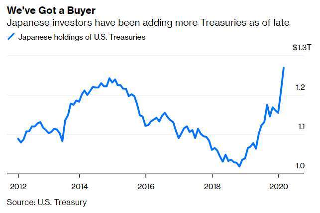 日本投資人美債持有量 (圖: Bloomberg)