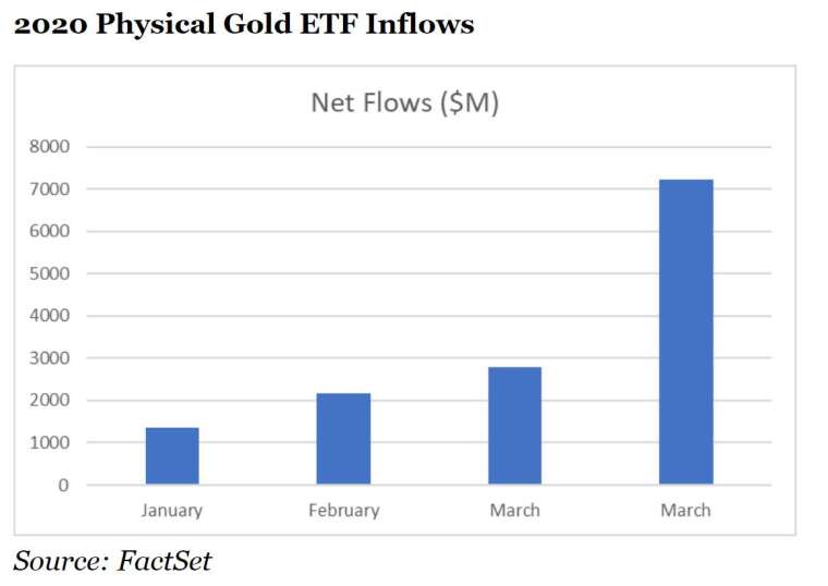 近期黃金流入持續上升 (圖片：圖片：ETF.com)