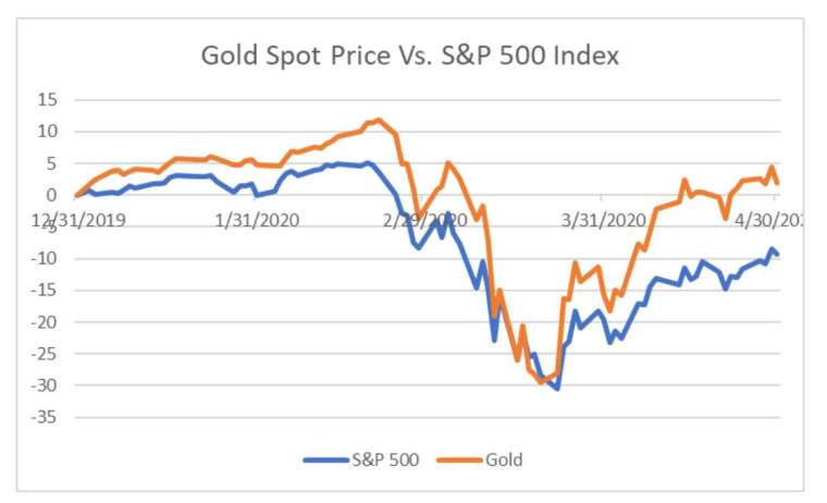 黃金與 S&P500 指數走勢 (圖片：ETF.com)