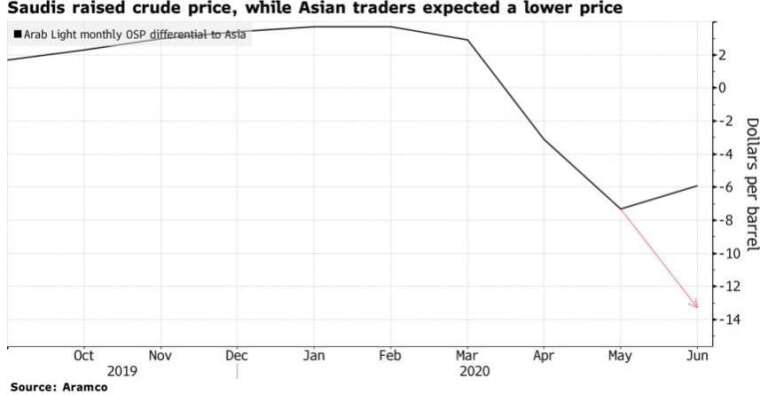 沙烏地阿美調漲 6 月亞洲原油報價。(來源:Bloomberg)