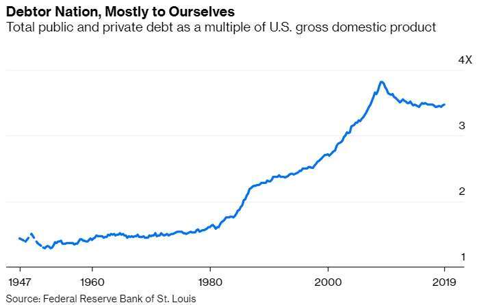 美國公共及私人債務佔整體 GDP 的比重 (圖:Bloomberg)