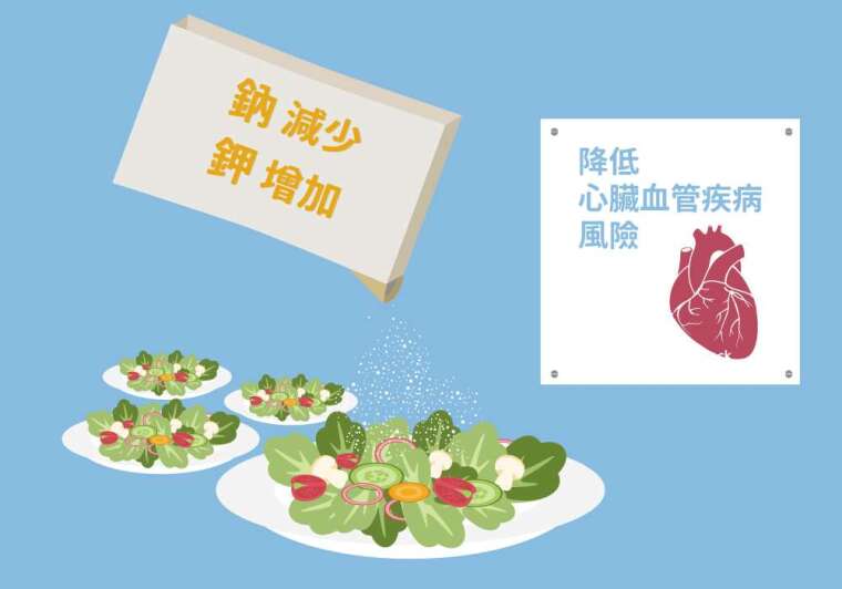 潘文涵設計的低鈉鉀比值飲食療法,成為台鹽推出低鈉鹽的配方參考,透過飲食降低高血壓及腦中風的風險。 圖說設計│林婷嫻、張語辰