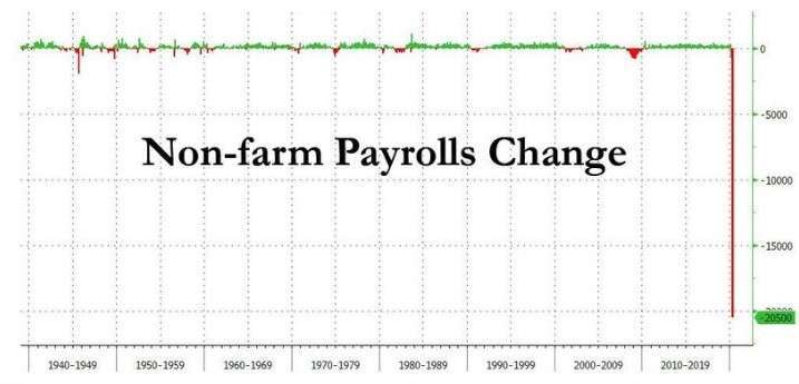  美國非農就業人數變化 (圖：Zero Hedge)