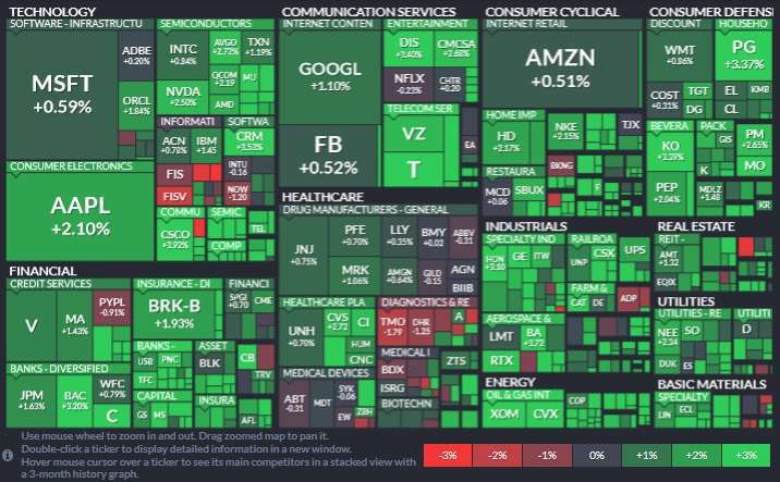 標普所有板塊一片揚升,能源板塊持續領漲 (4.34%),其次為工業和材料板塊。(圖片:Finviz)