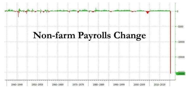 美國非農就業人數變化 (圖:Zero Hedge)