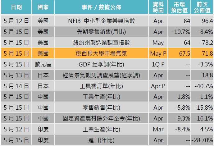 資料來源: Bloomberg,「鉅亨買基金」整理,2020/05/07。