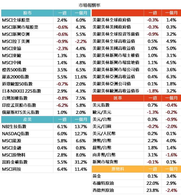 資料來源: Bloomberg,2020/05/11(圖中顯示數據為週漲跌幅結果, 資料截至 2020/05/08)