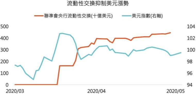 資料來源:Bloomberg、FED,「鉅亨買基金」整理,2020/05/7。