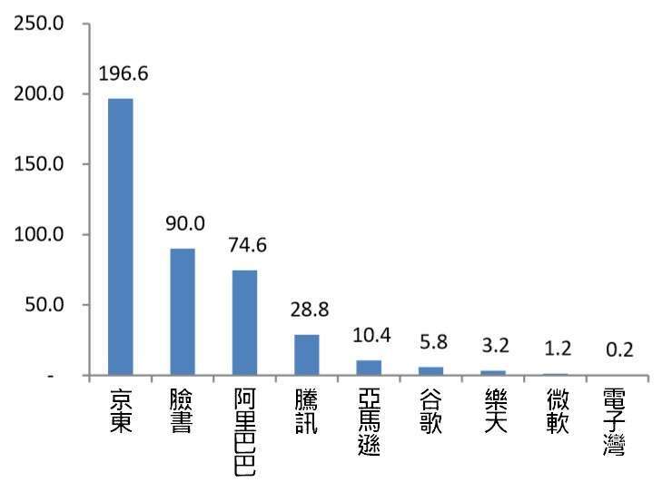 資料來源: Bloomberg