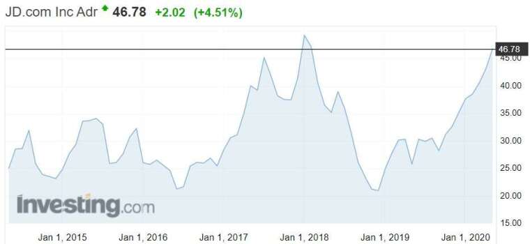 資料來源: investing.com, 京東股價月線走勢