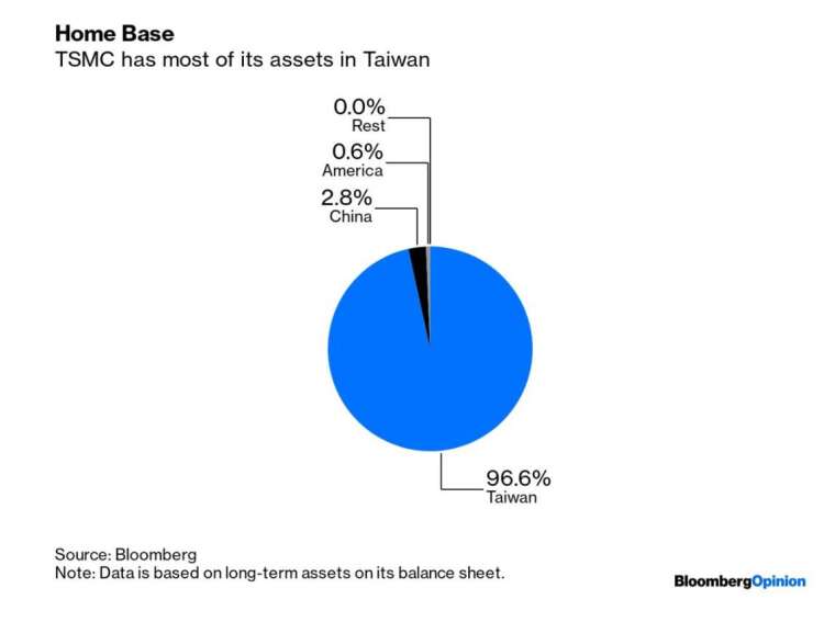 Many of TSMC's assets are in Taiwan (Photo: Bloomberg)