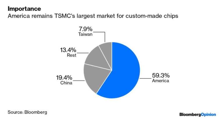 The United States is the largest TSMC market today (Photo: Bloomberg)