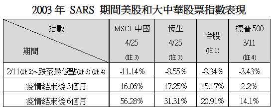 註1.台股為台灣加權股價指數 註2. 2003/2/11:中國向WHO申報SARS 註3. 2003/4/25為亞股最低點 註4. 2003/3/11為美股最低點