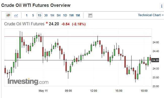 WTI 原油期貨價格 15 分鐘 k 線圖