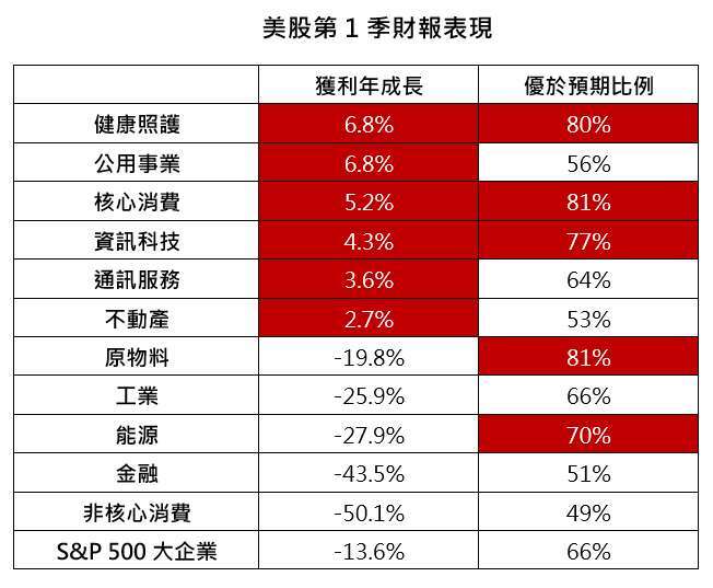 資料來源:FactSet,以 S&P 500 大企業為例,統計至 2020/5/8