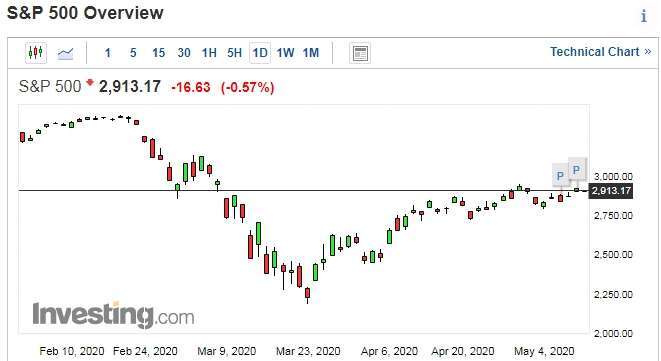 S&P 500 日線走勢圖 圖片:investing.com