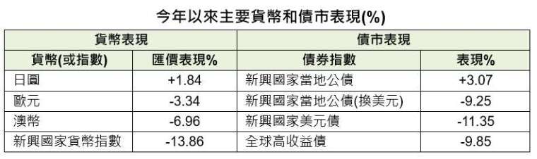 資料來源︰彭博資訊,取摩根大通新興國家貨幣指數、ICE 美銀美林債券指數為例,截至 5/8
