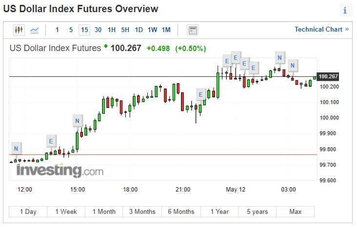 美元指數 15 分線 (圖片: INVESTING)