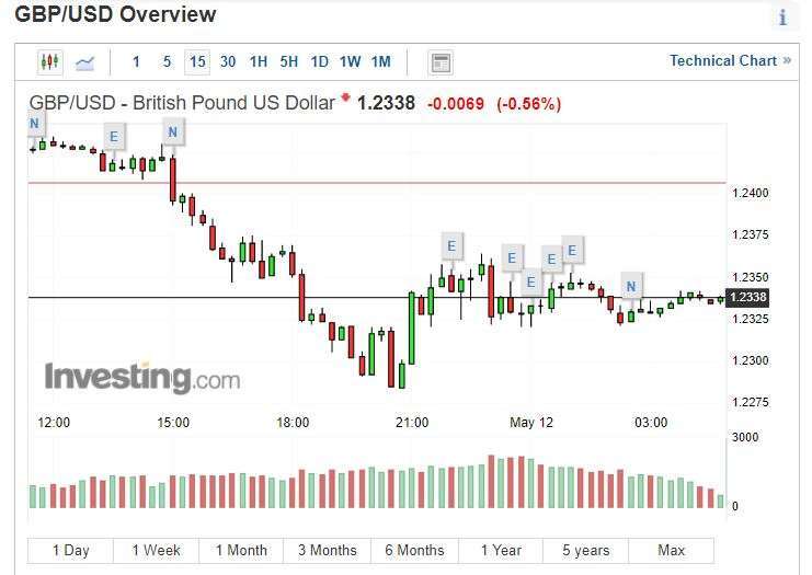 英鎊兌美元指數 15 分線 (圖片: INVESTING)