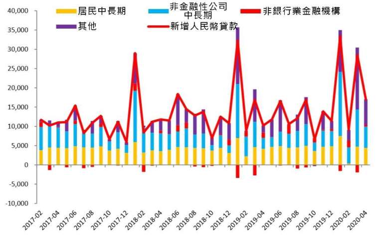 資料來源: wind