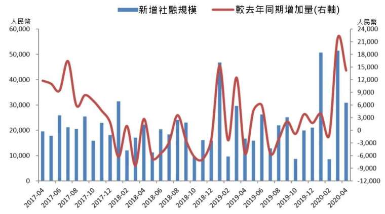 資料來源: wind