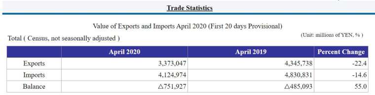 日本 2020 年 4 月中上旬貿易收支 (圖片來源:日本財務省)