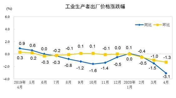 資料來源: 中國統計局