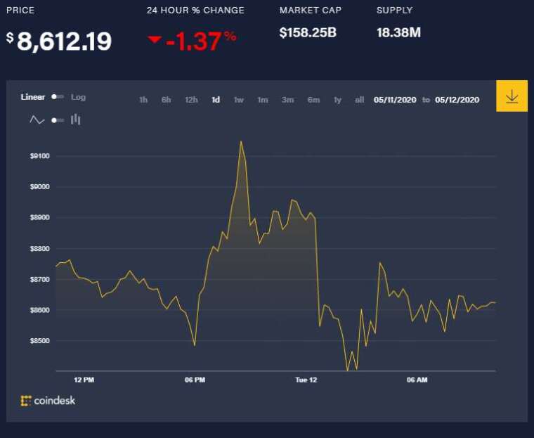 (圖表取自 Coindesk)