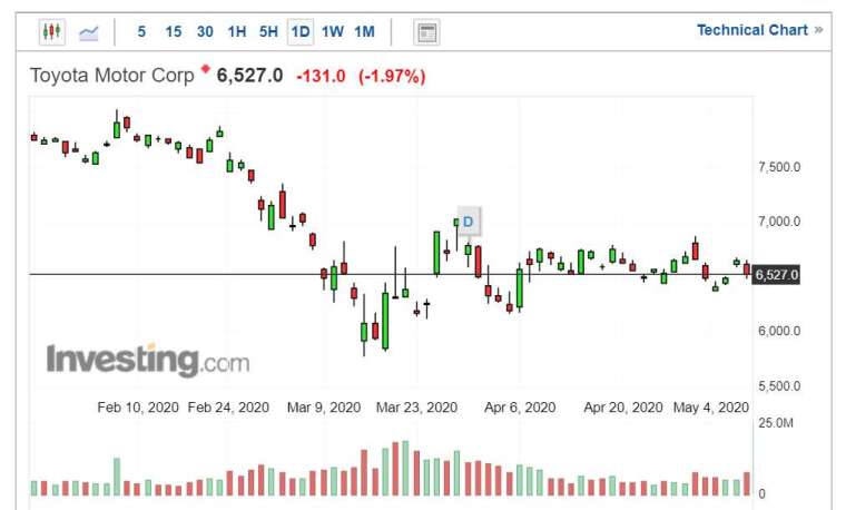豐田汽車股價走勢日線圖 (圖片:Investing.com)