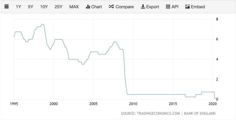 英國央行基準利率走勢 (圖：Tradingeconomics)