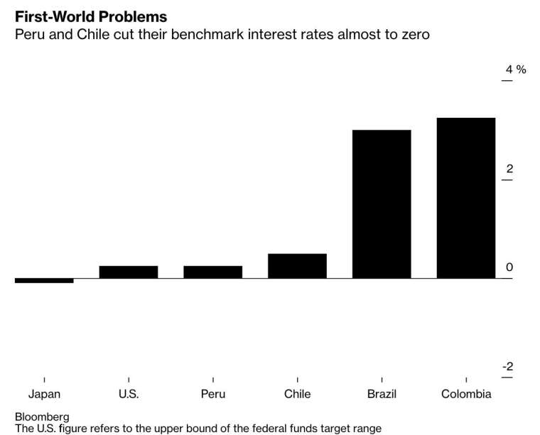 秘魯、智利基準利率雙雙趨近於零 (圖:Bloomberg)