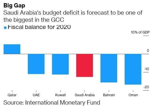 中東各國政府負債佔 GDP 比重 (圖:Bloomberg)