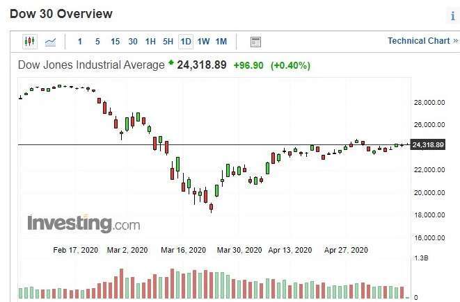 Daily stock chart of the Dow Jones index of US stocks (Image: Investing.com)