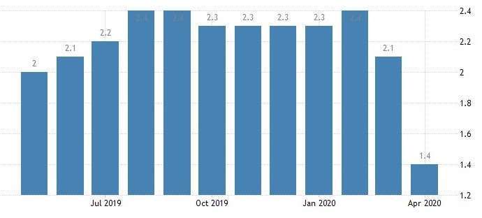     Annual growth rate of the US core CPI. USA (Graph: Economy of trade)