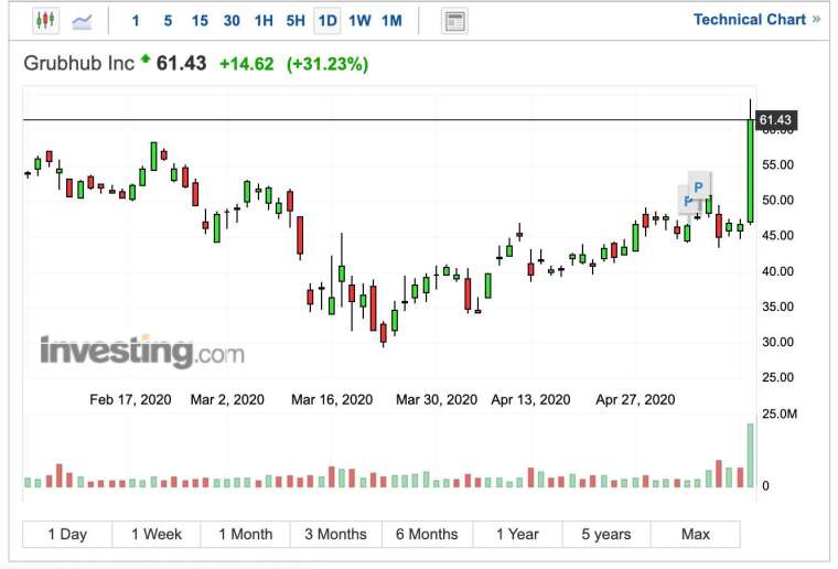 Grubhub 股價日線走勢圖 (圖:Investing.com)