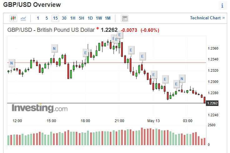 英鎊兌美元指數 15 分線 (圖片: INVESTING)