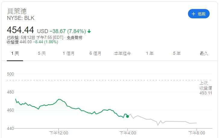 貝萊德股價 (圖片: Google)