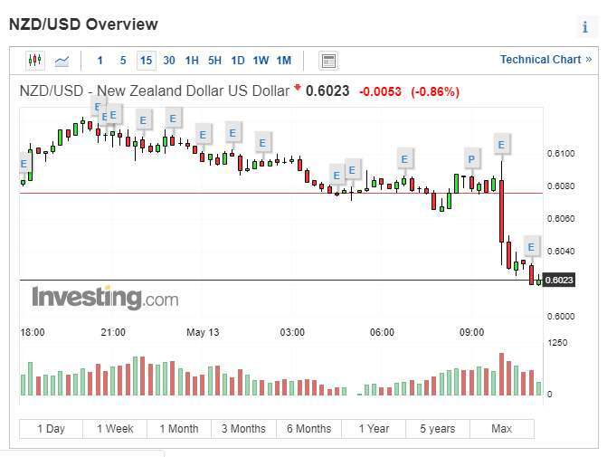 (圖表取自 investing.com)