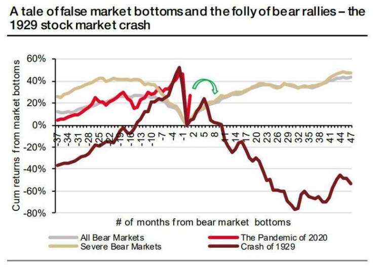 1929 年熊市觸底後反彈後持續下跌 (圖片:zerohedge)