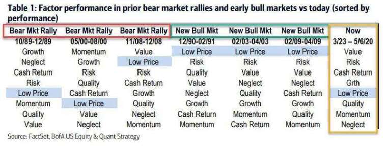 近期由價值 (Value) 和風險 (Risk) 主導市場 (圖片 :zerohedge)
