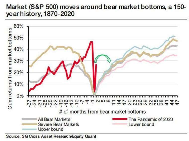 歷史熊市走勢 (圖片:zerohedge)