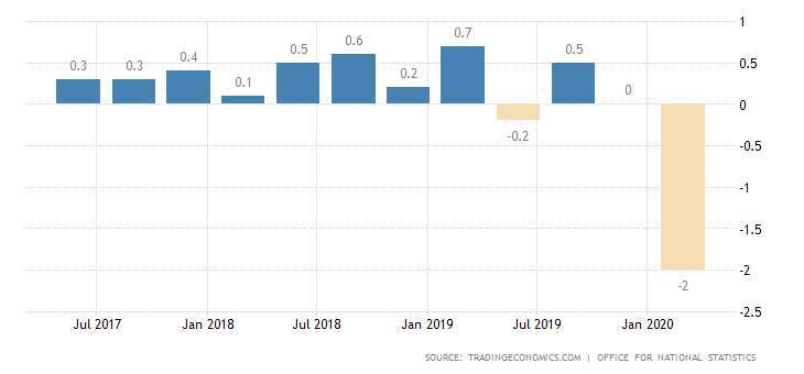 英國 GDP 季增率表現 圖片:tradingeconomics
