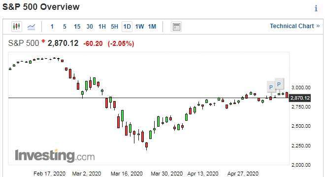 S&P 500 日線走勢圖　圖片：investing.com