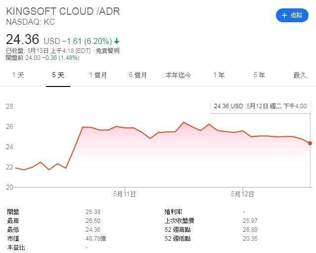 金山雲 ADR 股價日線走勢圖　圖片：Google