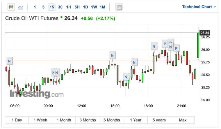 WTI 期貨油價 15 分鐘 K 線圖 (圖:Investing.com)